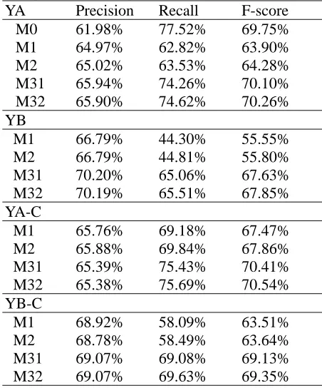 Table 2. Evaluation Results on Yapex-based Integration Strategy YA Precision Recall F-score 