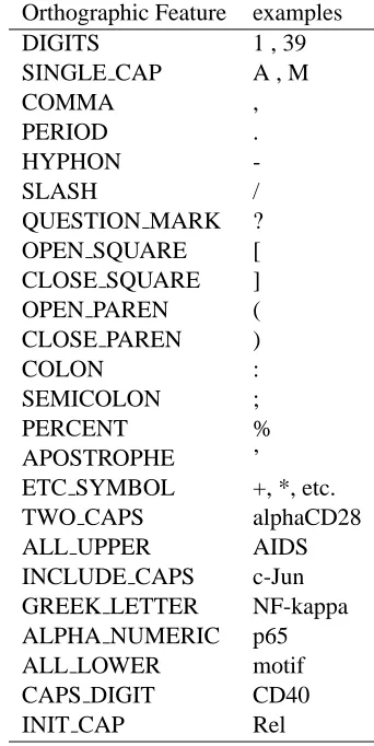 Table 1: Orthographical characteristic features ofthe designated word