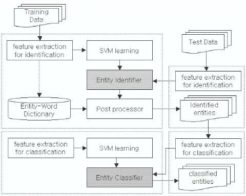 Figure 2: System Conﬁguration of Two Phase Biomedical NE Recognition System