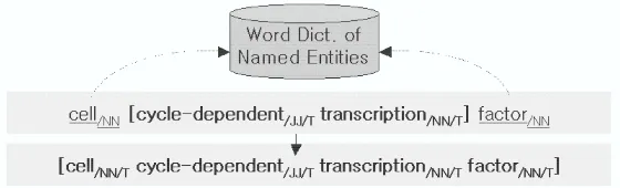 Figure 3: An example of the post-processing of an entity identiﬁcation