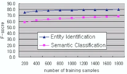 Figure 4: Perfomance shift according to the increaseof training data size w/o post-processing