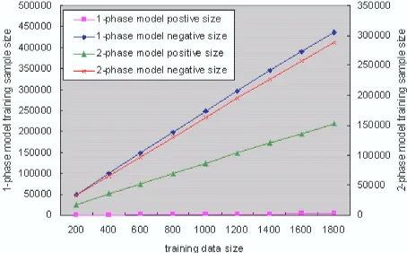 Figure 5: training size vs. positive and negative sam-ple size in identiﬁcation phase and semantic classi-ﬁcation phase