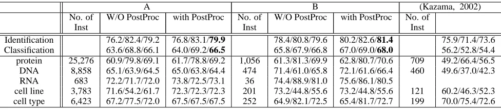 Table 3: Performance comparison with or w/o post-processing(Fβ =1 ): (A)10-fold cross validation(1800abstracts, test with 200 abstracts), (B)training with 590 abstracts, test with 80 abstracts