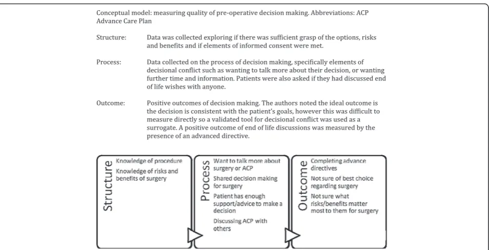 Fig. 1 Reproduced from Ankuda et al. 2014. Conceptual model: measuring the quality of preoperative decision-making.their decision, or wanting further time and information