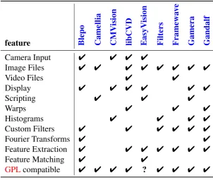 Table 2.3: Existing FOSS libraries for Machine Vision II/II