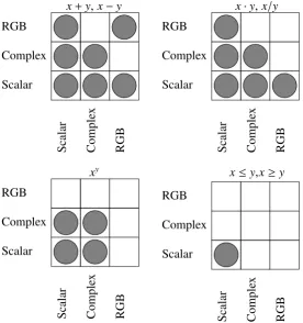Figure 2.2: Binary operations for diﬀerent element types (Wedekind et al., b)
