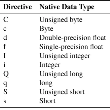 Table 3.1: Directives for conversion to/from native representation