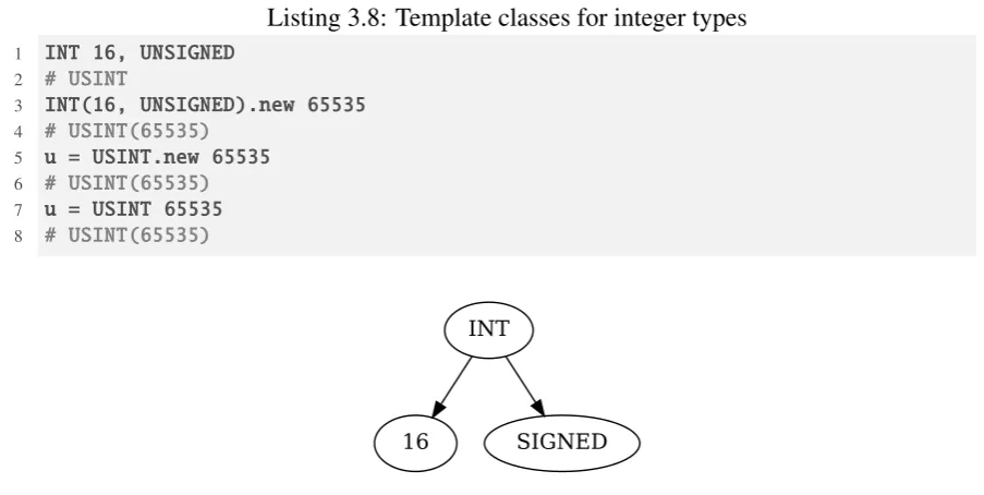 Figure 3.2: Abstract data type for 16-bit unsigned integer