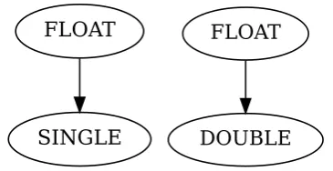Figure 3.4 illustrates how the data types
