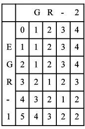 Figure 1: Dynamic Programming Matrix
