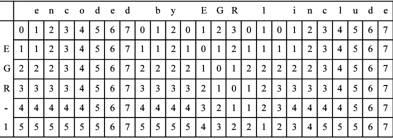 Figure 2: Example of String Searching using Dynamic Programming Matrix