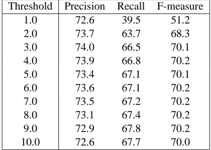 Table 3:Recall Improvement by ApproximateString Search