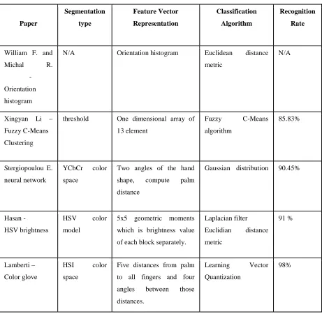 Table 1 comparisons between different gesture recognition techniques 