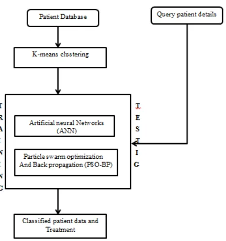 Figure 1: proposed system for clinical decision making 
