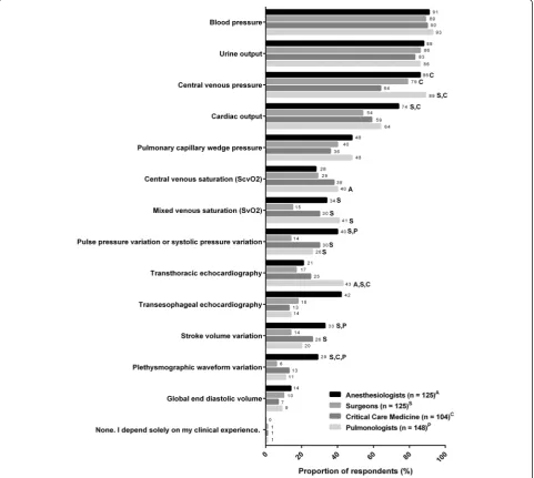 Fig. 1 Volume status indicators and diagnostic tools used in assessing fluid needs.that are statistically significant at Superscripts A, S, C, and P denote differences between specialties P < 0.05