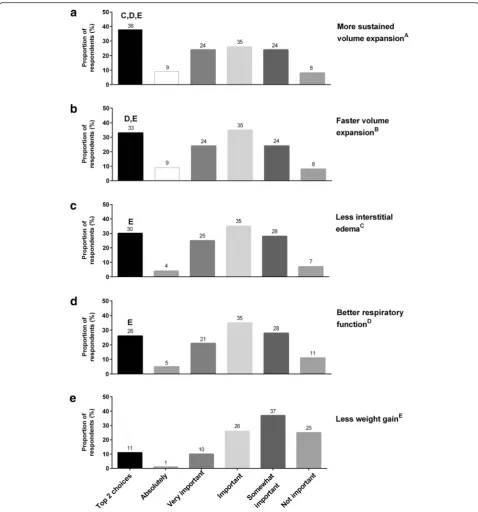 Fig. 5 Rankings of the importance of certain colloid traits when colloids are used for volume expansion