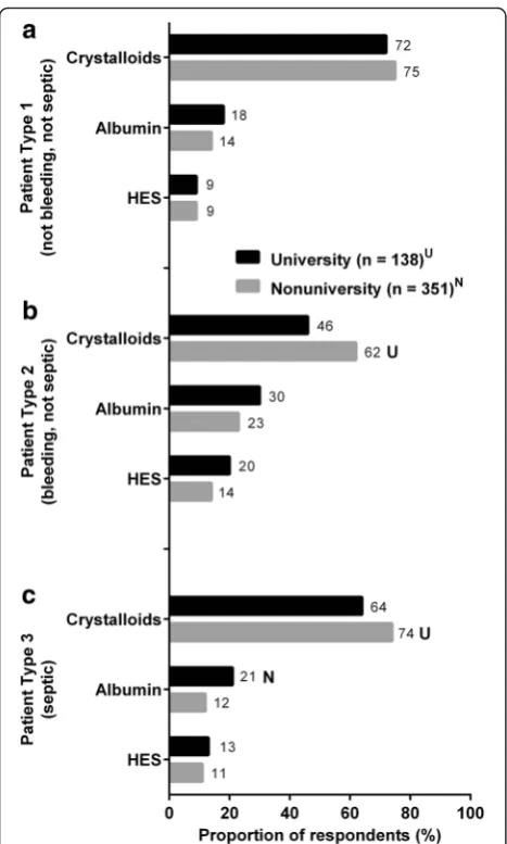 Fig. 6 First choice of IV fluids for (a) patient type 1, (b) patient type2, and (c) patient type 3 as reported by practice settings