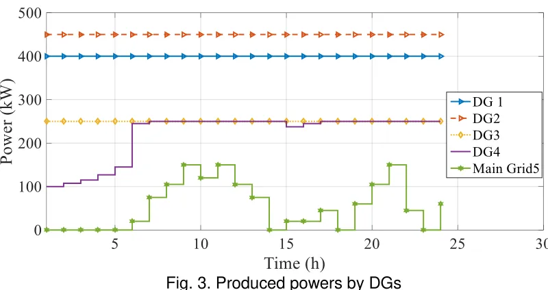Fig. 3. Produced powers by DGs  