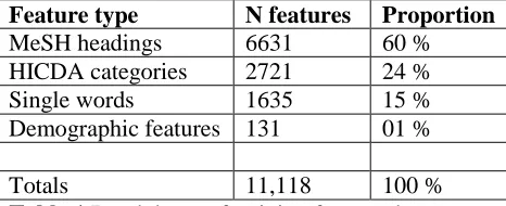 Table 1 Breakdown of training features by type.