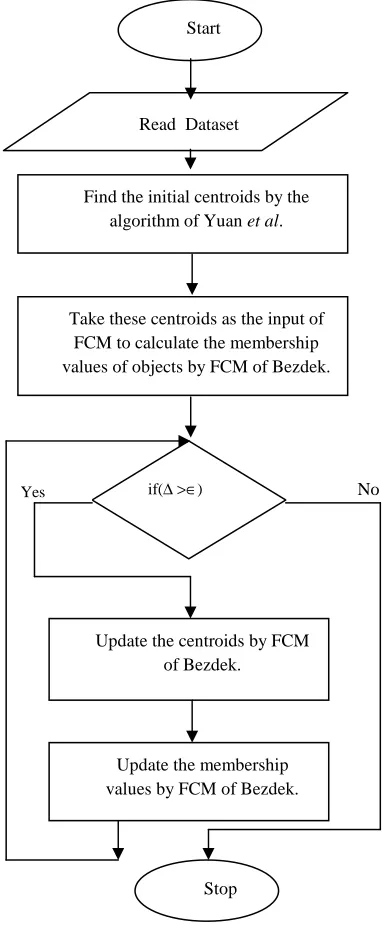 Figure 1.  Flowchart of our proposed model. 