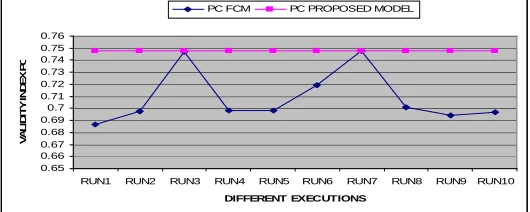 Fig.4 with the validity index CE. That is, our proposed model shows consistent and better performance (i.e