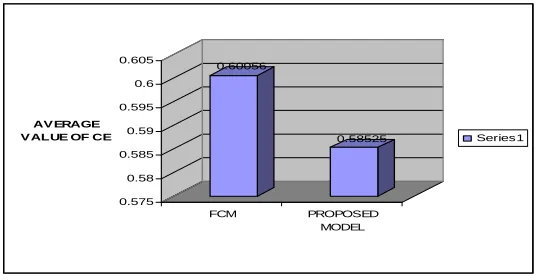 Figure 5.  Average value of the validity index PC of FCM and that (for different values of MF) of  our proposed model in ten (10) different executions