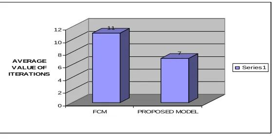 Figure 7.  Average number of iterations of FCM and that (for different values of MF) of  