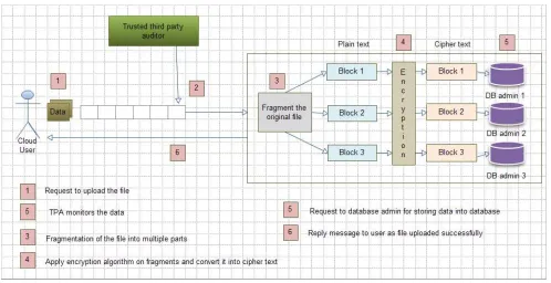 Fig. 4 Uploading in Cloud 