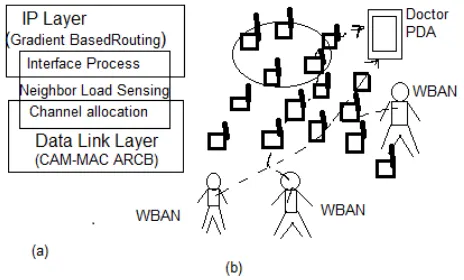 Figure 8. Adaptive routing solution: (a) cross-layered integrated solution and (b) routing around high-network load regions with different  priority 