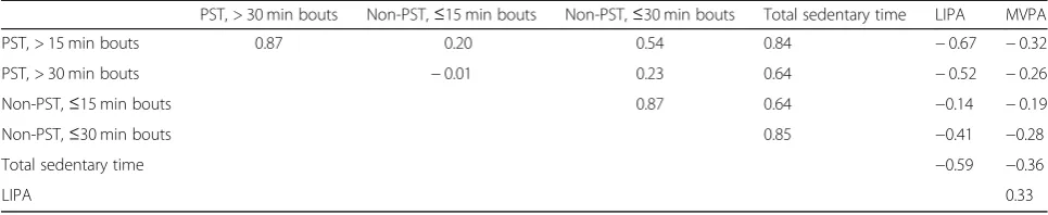 Table 2 Spearman correlations between sedentary and activity time covariates
