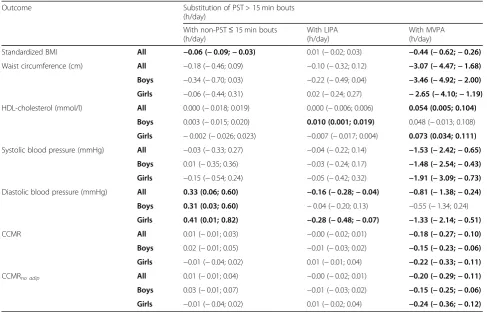 Table 4 Cross-sectional iso-temporal models examining substitution of prolonged sedentary time with non-prolonged sedentarytime, light and moderate-to-vigorous physical activity, ICAD