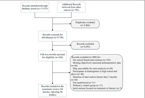 Fig. 1 Study flow of the review