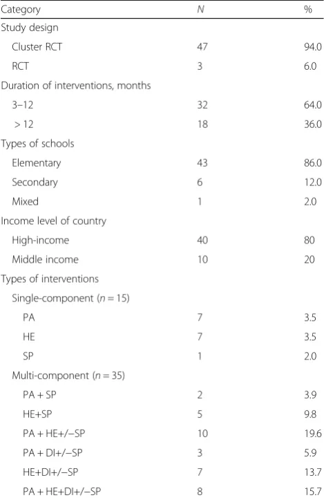 Fig. 2 Risk of bias graph