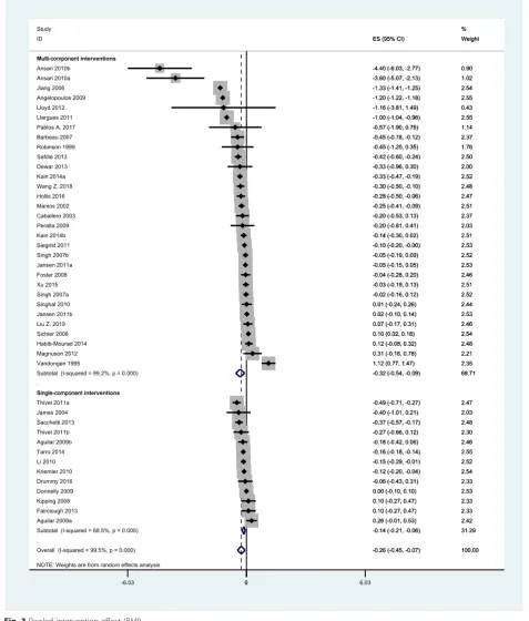 Fig. 3 Pooled intervention effect (BMI)