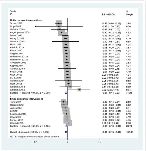 Fig. 4 Pooled intervention effect (BMI Z-score)