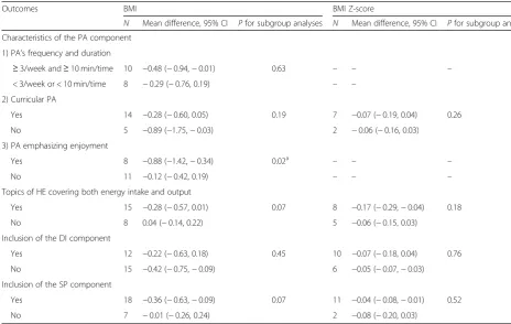 Table 2 Subgroup analyses by characteristics of single-component interventions
