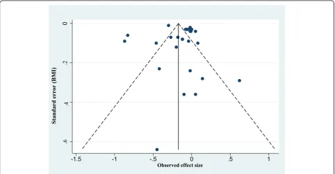 Fig. 5 Assessment of publication bias: funnel plot