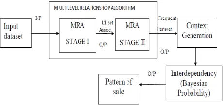 Fig. 1 : MRA Architecture Diagram   