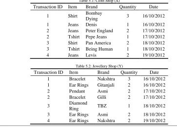Table 5.1: Cloth Shop (X) 