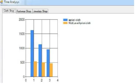 Fig. 2: Comparison of Apriori & MRA in terms of item strength with support for cloth shop 