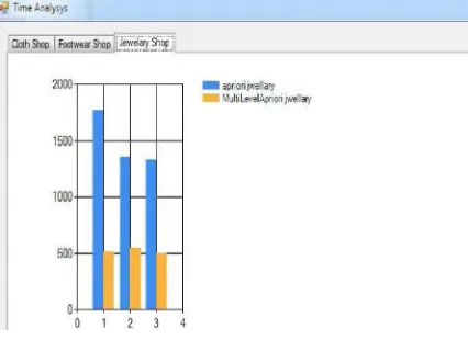 Fig. 5: Comparison of Apriori & MRA in terms of time (ms) & support for jewellery shop 