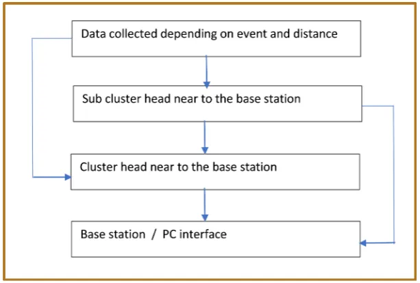 Figure 1. Data sending process. 