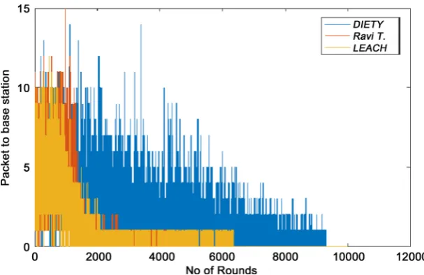Figure 3. Dead nodes comparison DIETY, RAVI T. and LEACH. 