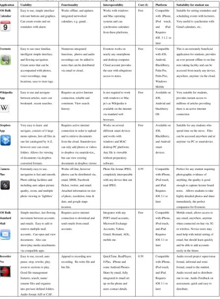 Table 3: Guide of Beneficial Applications, (Information regarding the Recorder Pro application has been taken directly from Author 3 et al