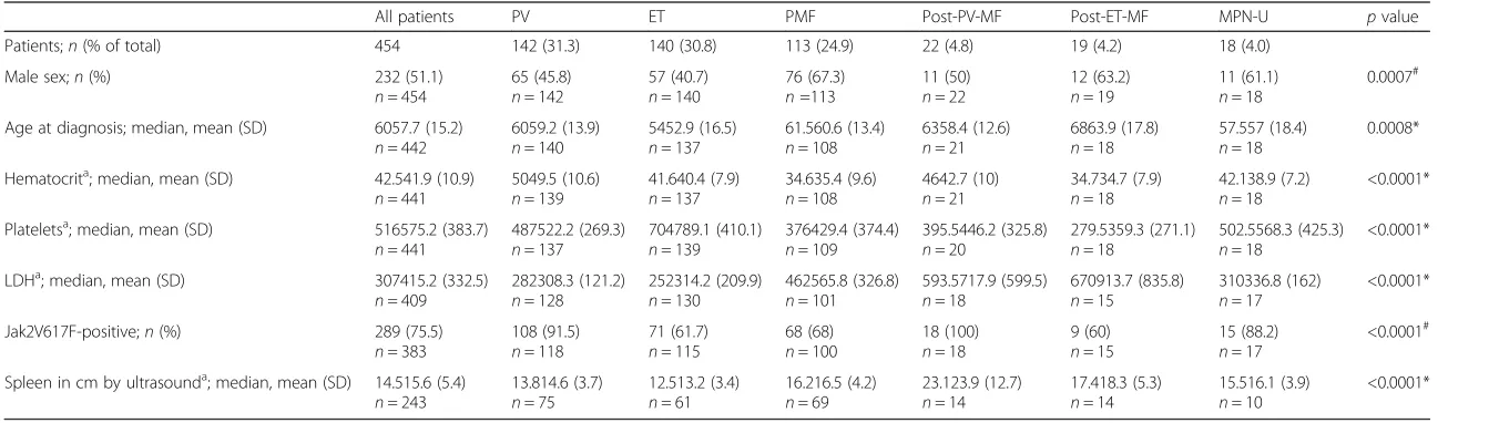 Table 1 General characteristics of all patients with MPN (n = 455)