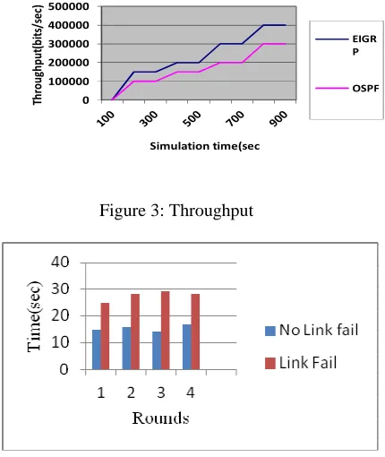 Figure 3: Throughput 