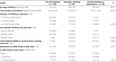 Table 2 Alcohol volume, drinking patterns and event-level measures among female sex workers in Mombasa, Kenya atcohort entry