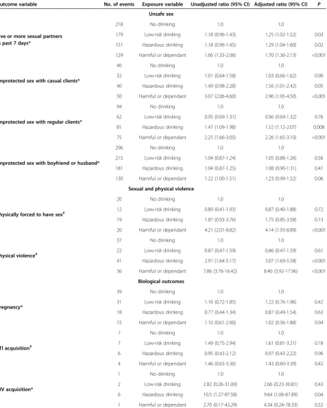 Table 3 Multivariate analysis of associations between hazardous and harmful drinking, and unsafe sex, violence andincident HIV among female sex workers in Mombasa, Kenya