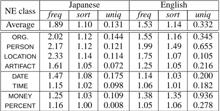Table 3: NE frequency
