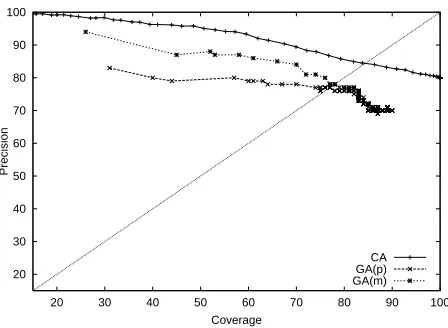 Table 2: Accuracy results of all models trained onCatalan resources